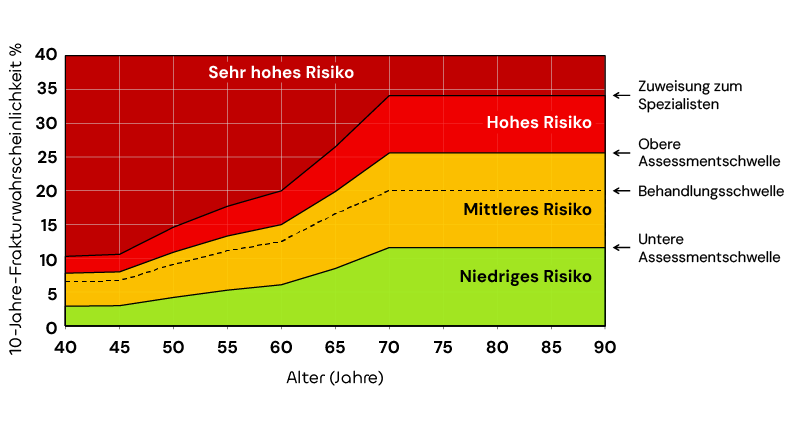 Major Osteoporotic Fractures (MOF)*